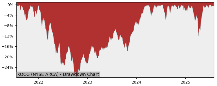 5 Year Drawdown / Underwater Chart for KOCG Performance & Benchmarks - 20.5% in 12m